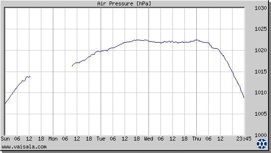 Air Pressure