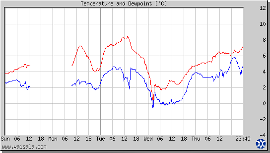 Temperature and Dewpoint