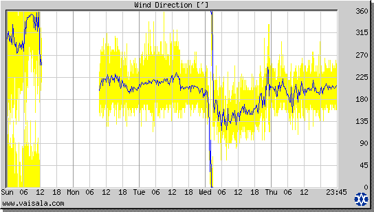 Wind Direction