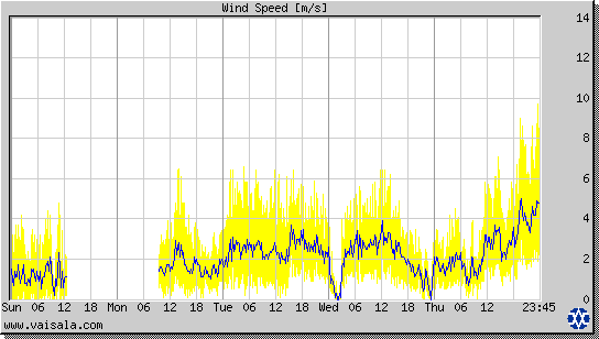 Wind Speed