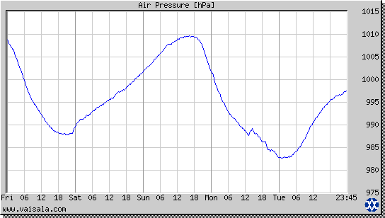 Air Pressure