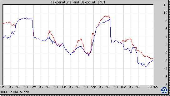 Temperature and Dewpoint