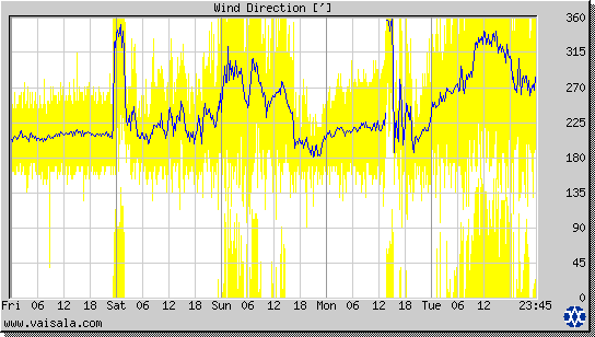 Wind Direction