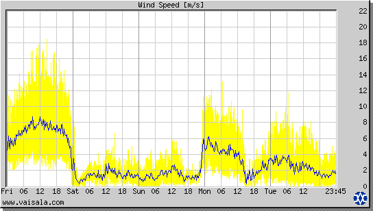 Wind Speed