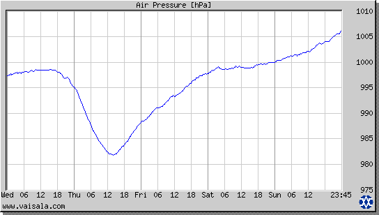 Air Pressure