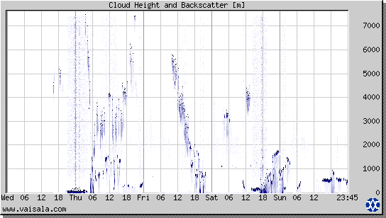 Cloud Height and Backscatter