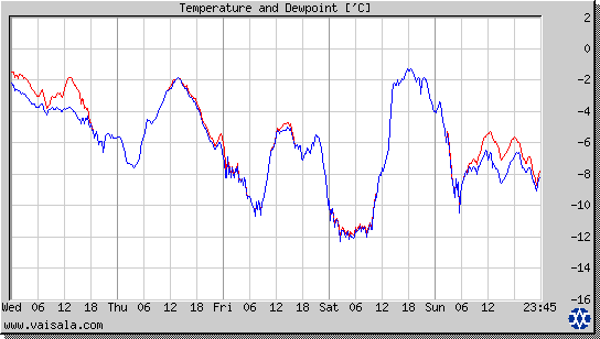 Temperature and Dewpoint