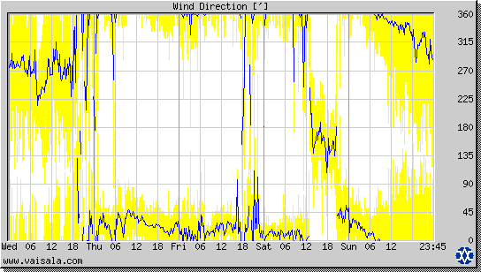 Wind Direction