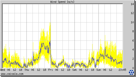 Wind Speed