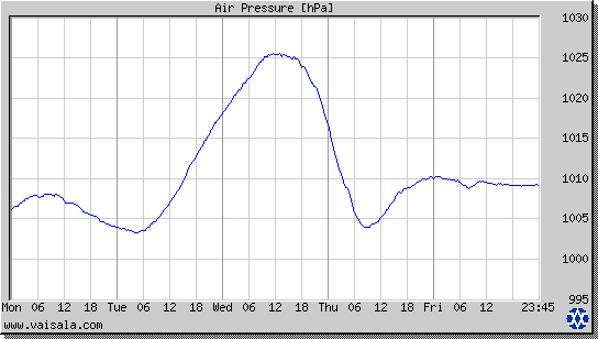 Air Pressure