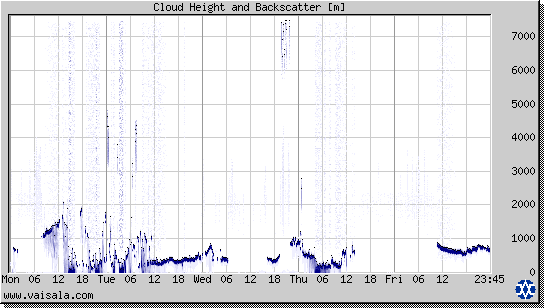 Cloud Height and Backscatter