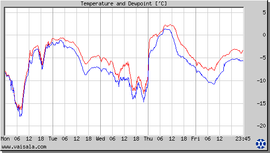 Temperature and Dewpoint