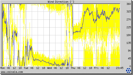 Wind Direction