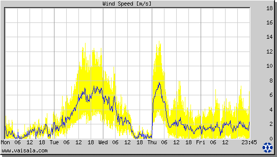 Wind Speed