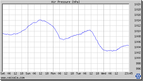 Air Pressure