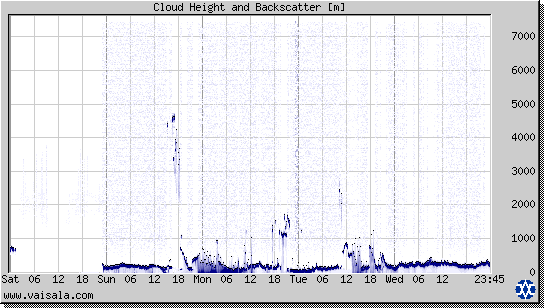 Cloud Height and Backscatter