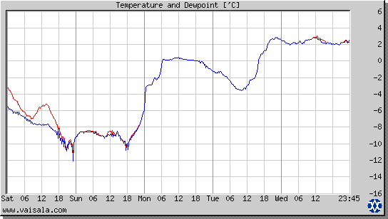 Temperature and Dewpoint