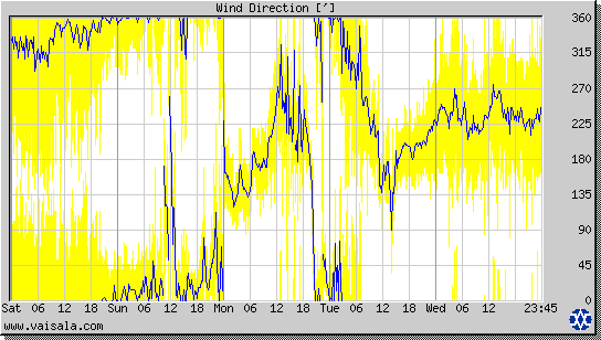 Wind Direction