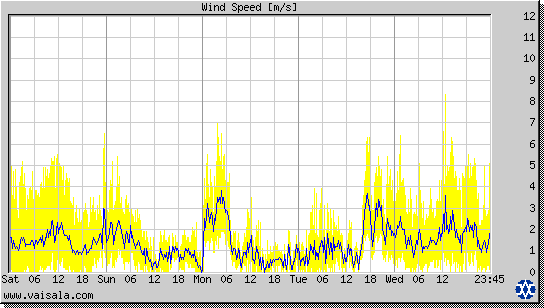 Wind Speed