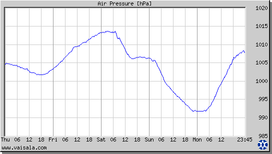 Air Pressure