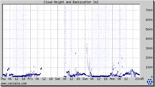 Cloud Height and Backscatter