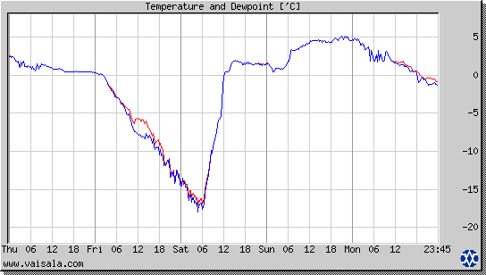 Temperature and Dewpoint