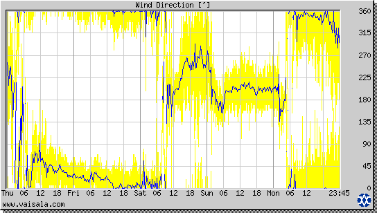 Wind Direction