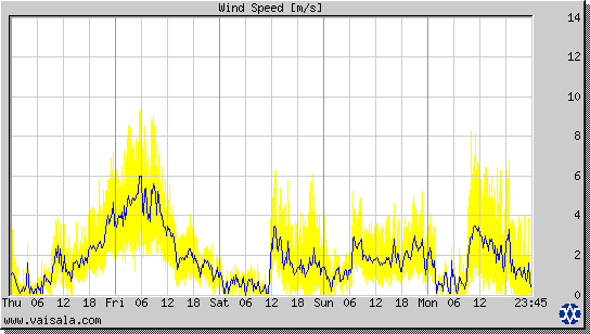 Wind Speed