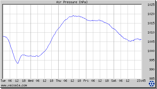 Air Pressure