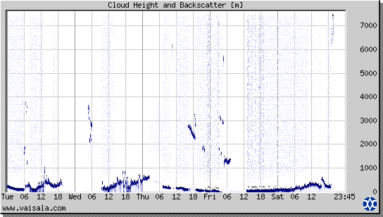 Cloud Height and Backscatter