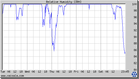 Relative Humidity