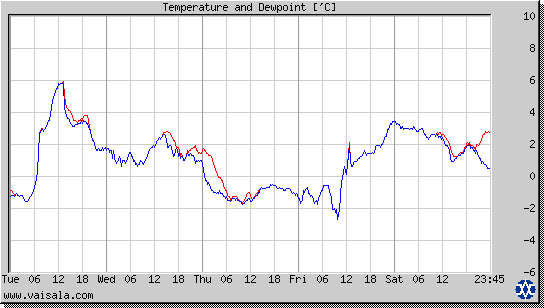 Temperature and Dewpoint