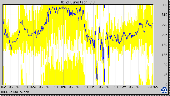 Wind Direction