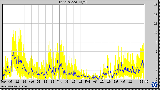 Wind Speed