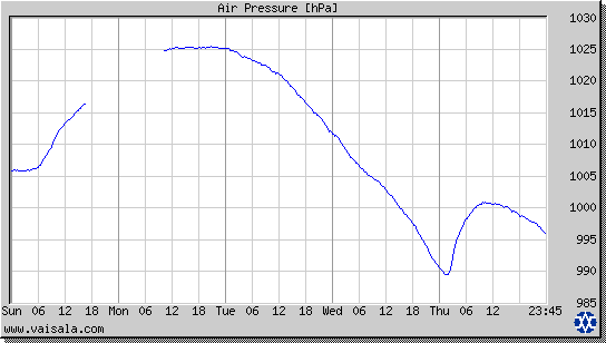 Air Pressure