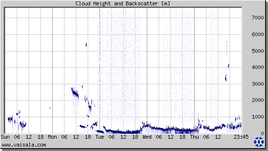 Cloud Height and Backscatter