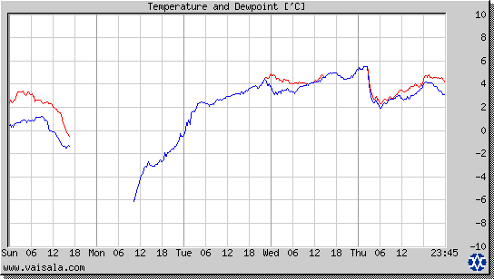 Temperature and Dewpoint