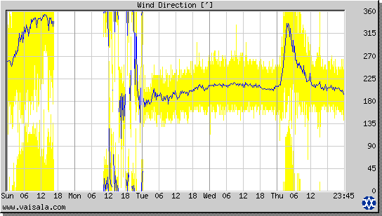 Wind Direction