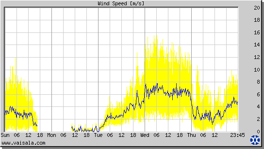 Wind Speed