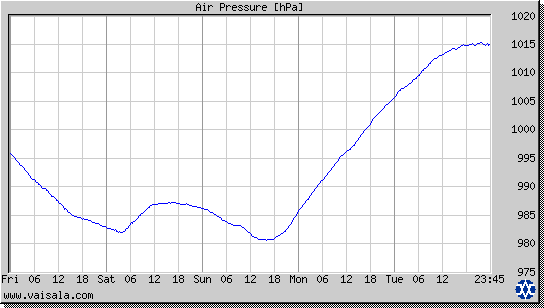 Air Pressure