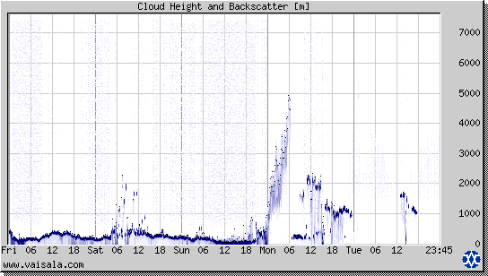 Cloud Height and Backscatter