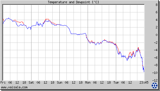 Temperature and Dewpoint