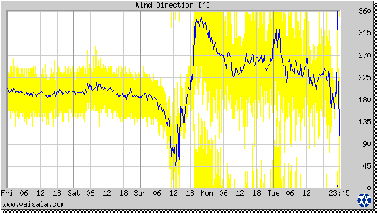 Wind Direction