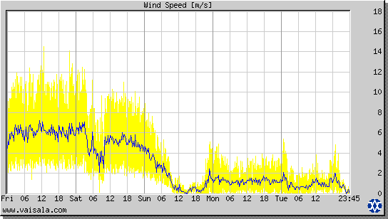 Wind Speed