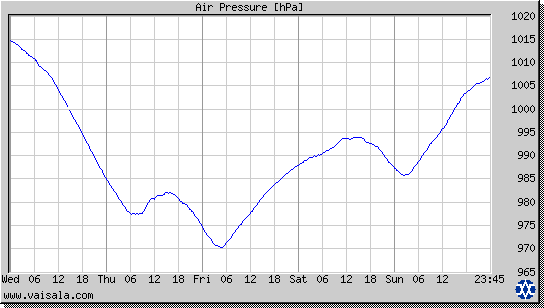 Air Pressure