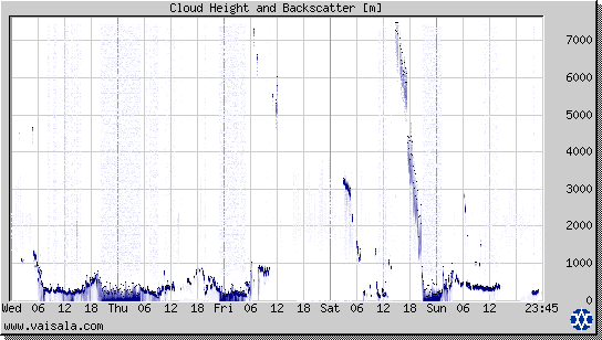 Cloud Height and Backscatter