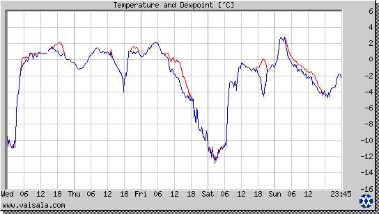 Temperature and Dewpoint