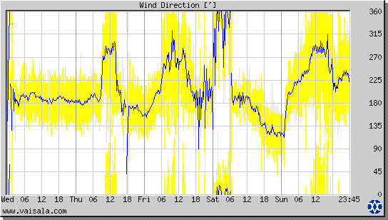 Wind Direction