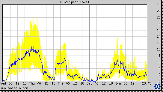 Wind Speed