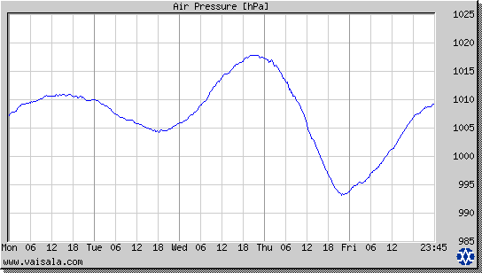 Air Pressure